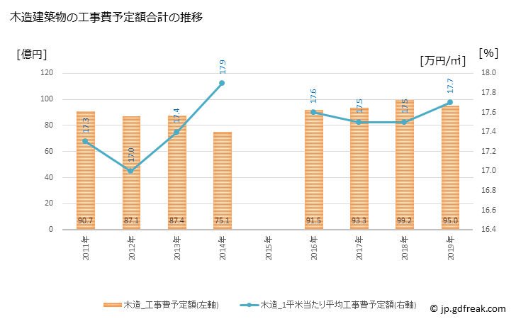 グラフ 年次 荒川区(ｱﾗｶﾜｸ 東京都)の建築着工の動向 木造建築物の工事費予定額合計の推移