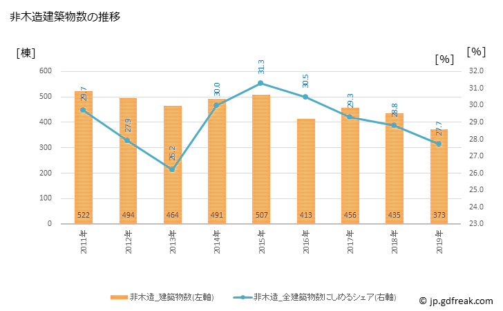 グラフ 年次 板橋区(ｲﾀﾊﾞｼｸ 東京都)の建築着工の動向 非木造建築物数の推移