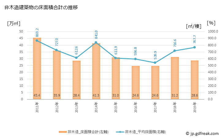 グラフ 年次 板橋区(ｲﾀﾊﾞｼｸ 東京都)の建築着工の動向 非木造建築物の床面積合計の推移
