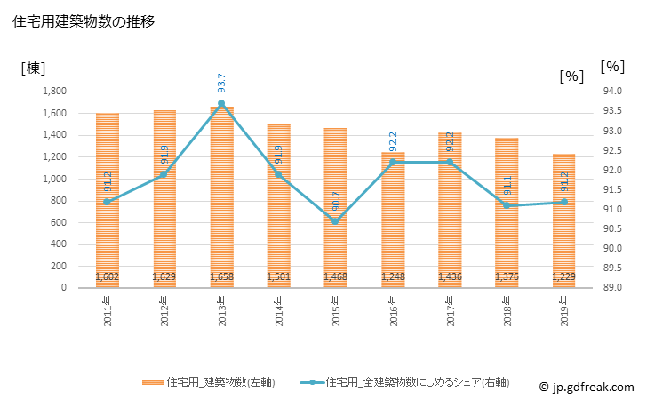 グラフ 年次 板橋区(ｲﾀﾊﾞｼｸ 東京都)の建築着工の動向 住宅用建築物数の推移