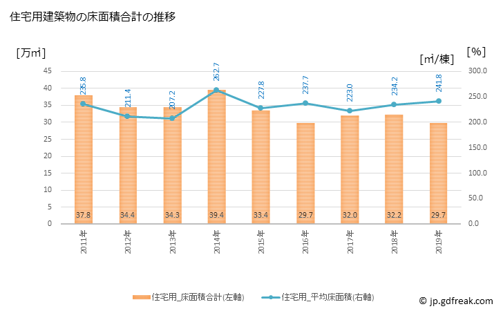 グラフ 年次 板橋区(ｲﾀﾊﾞｼｸ 東京都)の建築着工の動向 住宅用建築物の床面積合計の推移