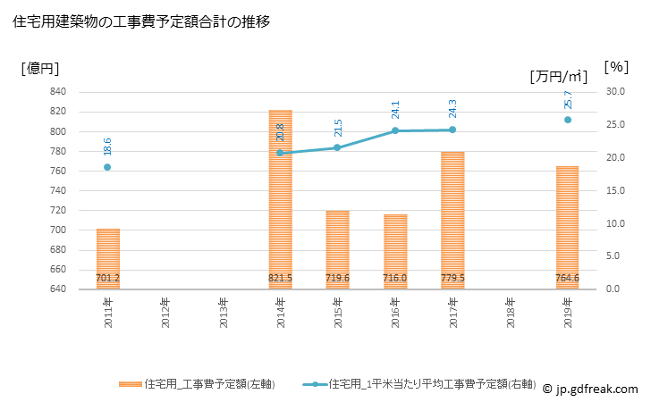 グラフ 年次 板橋区(ｲﾀﾊﾞｼｸ 東京都)の建築着工の動向 住宅用建築物の工事費予定額合計の推移