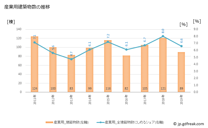 グラフ 年次 板橋区(ｲﾀﾊﾞｼｸ 東京都)の建築着工の動向 産業用建築物数の推移