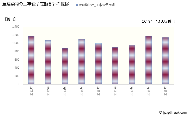 グラフ 年次 板橋区(ｲﾀﾊﾞｼｸ 東京都)の建築着工の動向 全建築物の工事費予定額合計の推移