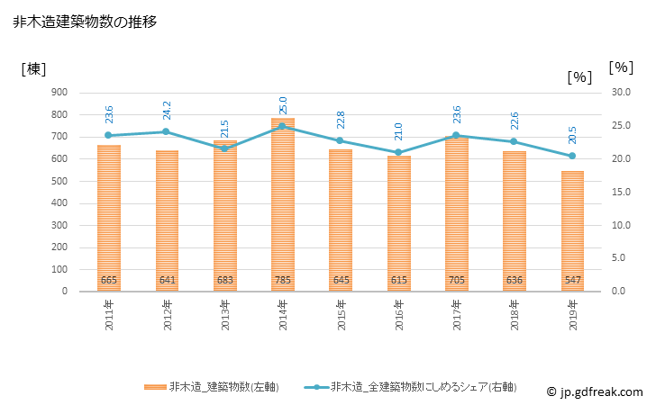 グラフ 年次 練馬区(ﾈﾘﾏｸ 東京都)の建築着工の動向 非木造建築物数の推移