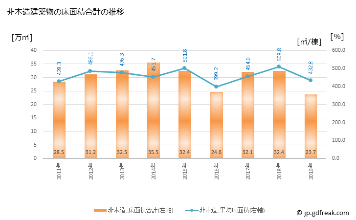 グラフ 年次 練馬区(ﾈﾘﾏｸ 東京都)の建築着工の動向 非木造建築物の床面積合計の推移