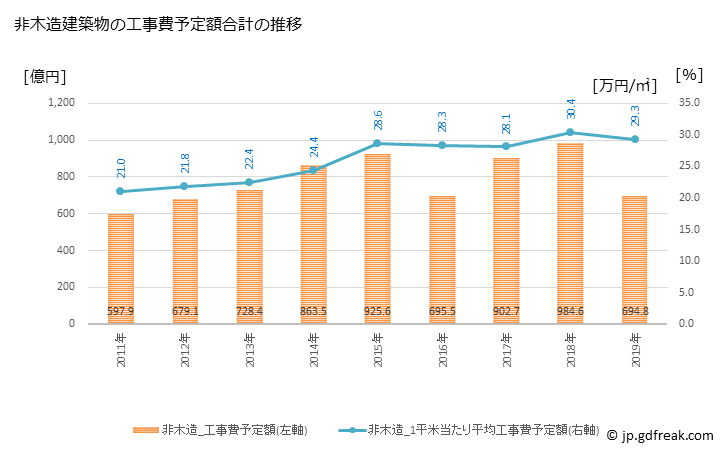 グラフ 年次 練馬区(ﾈﾘﾏｸ 東京都)の建築着工の動向 非木造建築物の工事費予定額合計の推移