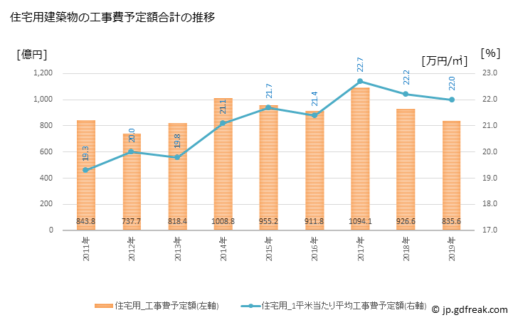グラフ 年次 練馬区(ﾈﾘﾏｸ 東京都)の建築着工の動向 住宅用建築物の工事費予定額合計の推移