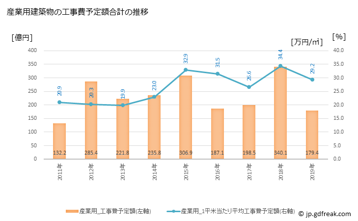 グラフ 年次 練馬区(ﾈﾘﾏｸ 東京都)の建築着工の動向 産業用建築物の工事費予定額合計の推移