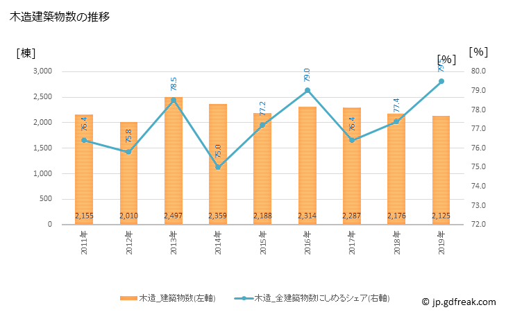 グラフ 年次 練馬区(ﾈﾘﾏｸ 東京都)の建築着工の動向 木造建築物数の推移