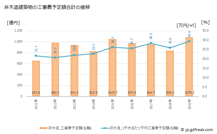 グラフ 年次 足立区(ｱﾀﾞﾁｸ 東京都)の建築着工の動向 非木造建築物の工事費予定額合計の推移