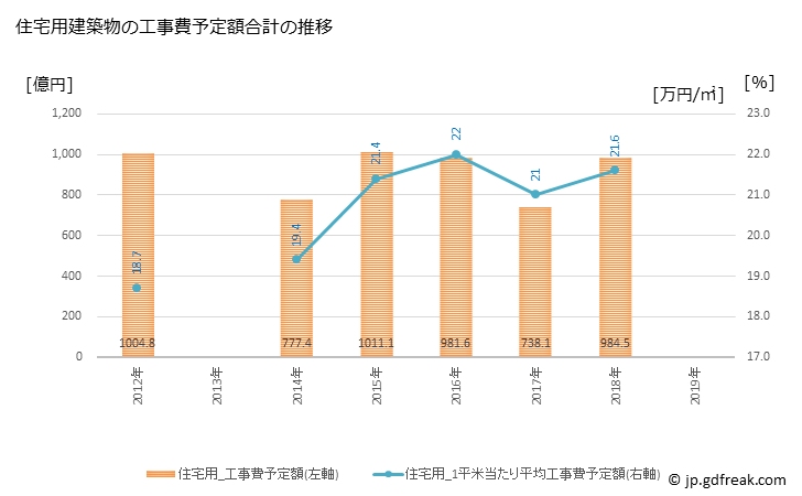 グラフ 年次 足立区(ｱﾀﾞﾁｸ 東京都)の建築着工の動向 住宅用建築物の工事費予定額合計の推移
