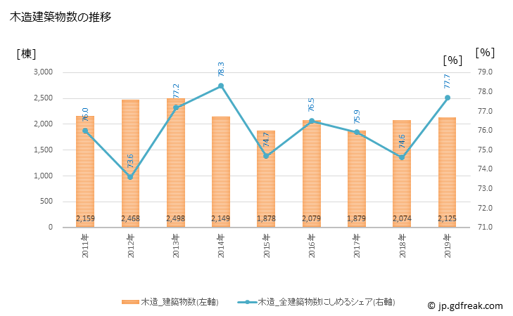 グラフ 年次 足立区(ｱﾀﾞﾁｸ 東京都)の建築着工の動向 木造建築物数の推移