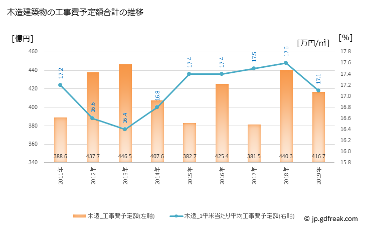 グラフ 年次 足立区(ｱﾀﾞﾁｸ 東京都)の建築着工の動向 木造建築物の工事費予定額合計の推移