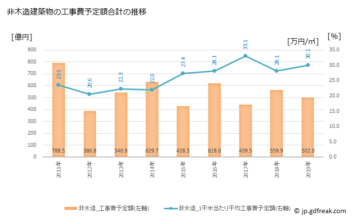グラフ 年次 葛飾区(ｶﾂｼｶｸ 東京都)の建築着工の動向 非木造建築物の工事費予定額合計の推移