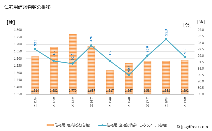 グラフ 年次 葛飾区(ｶﾂｼｶｸ 東京都)の建築着工の動向 住宅用建築物数の推移