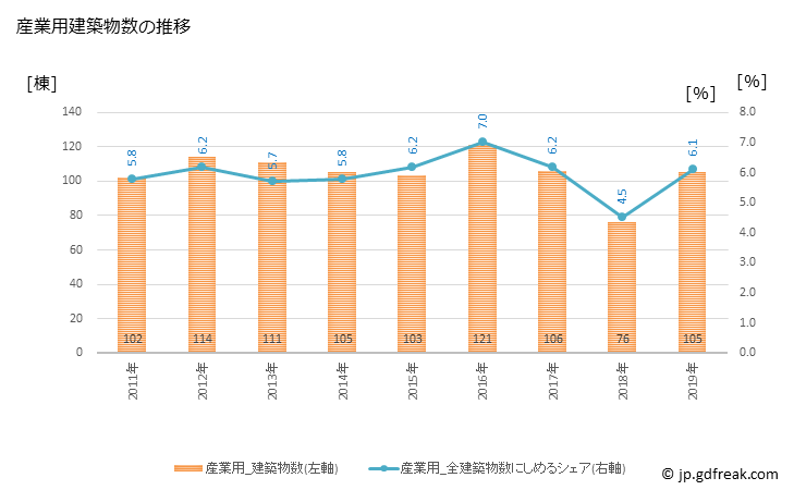 グラフ 年次 葛飾区(ｶﾂｼｶｸ 東京都)の建築着工の動向 産業用建築物数の推移