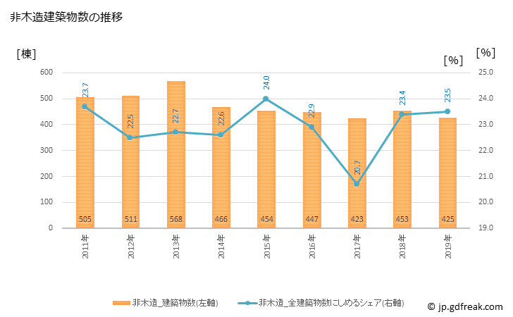 グラフ 年次 江戸川区(ｴﾄﾞｶﾞﾜｸ 東京都)の建築着工の動向 非木造建築物数の推移