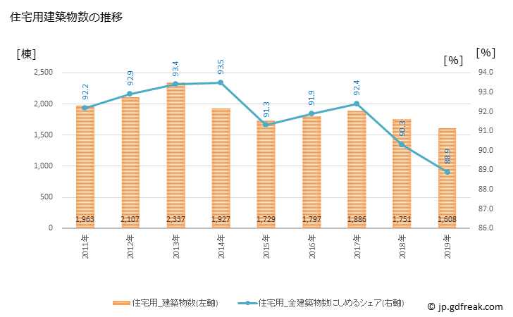 グラフ 年次 江戸川区(ｴﾄﾞｶﾞﾜｸ 東京都)の建築着工の動向 住宅用建築物数の推移