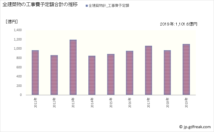 グラフ 年次 江戸川区(ｴﾄﾞｶﾞﾜｸ 東京都)の建築着工の動向 全建築物の工事費予定額合計の推移