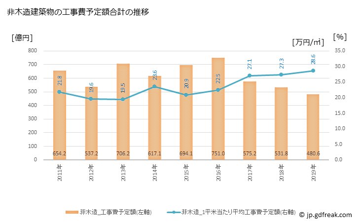 グラフ 年次 八王子市(ﾊﾁｵｳｼﾞｼ 東京都)の建築着工の動向 非木造建築物の工事費予定額合計の推移