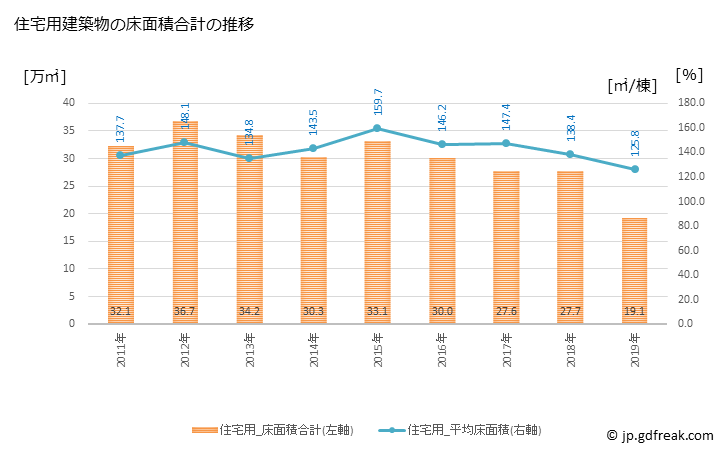 グラフ 年次 八王子市(ﾊﾁｵｳｼﾞｼ 東京都)の建築着工の動向 住宅用建築物の床面積合計の推移