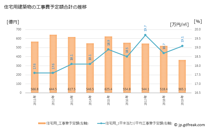 グラフ 年次 八王子市(ﾊﾁｵｳｼﾞｼ 東京都)の建築着工の動向 住宅用建築物の工事費予定額合計の推移
