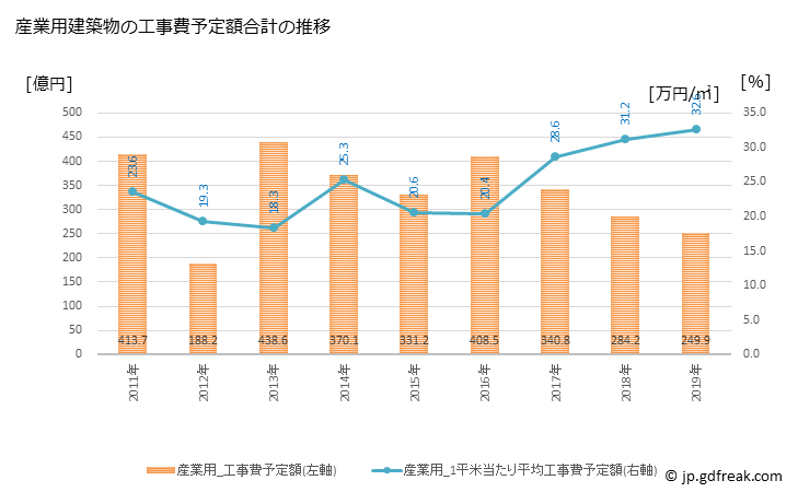 グラフ 年次 八王子市(ﾊﾁｵｳｼﾞｼ 東京都)の建築着工の動向 産業用建築物の工事費予定額合計の推移