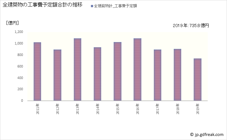 グラフ 年次 八王子市(ﾊﾁｵｳｼﾞｼ 東京都)の建築着工の動向 全建築物の工事費予定額合計の推移