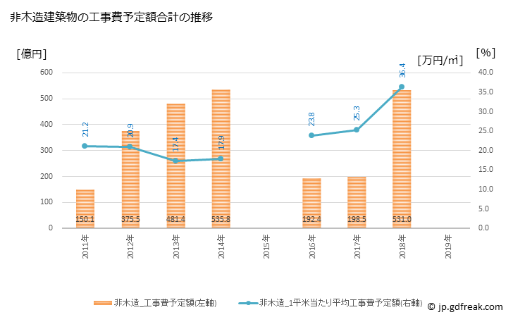 グラフ 年次 立川市(ﾀﾁｶﾜｼ 東京都)の建築着工の動向 非木造建築物の工事費予定額合計の推移