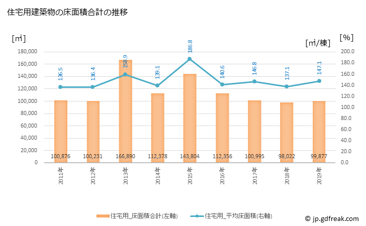 グラフ 年次 立川市(ﾀﾁｶﾜｼ 東京都)の建築着工の動向 住宅用建築物の床面積合計の推移