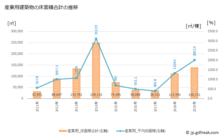 グラフ 年次 立川市(ﾀﾁｶﾜｼ 東京都)の建築着工の動向 産業用建築物の床面積合計の推移