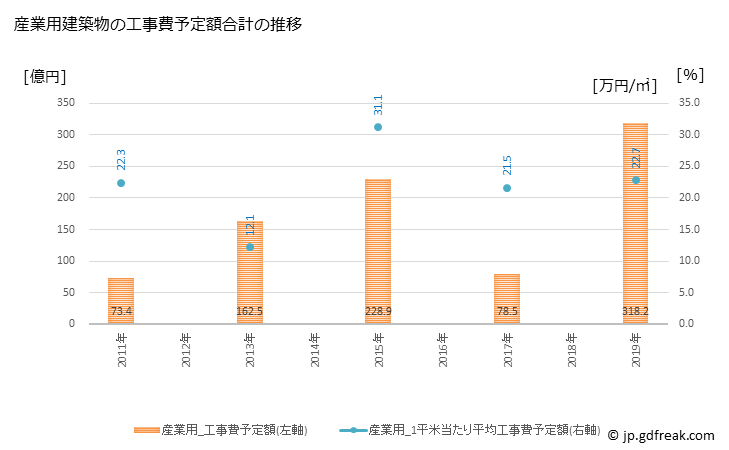 グラフ 年次 立川市(ﾀﾁｶﾜｼ 東京都)の建築着工の動向 産業用建築物の工事費予定額合計の推移