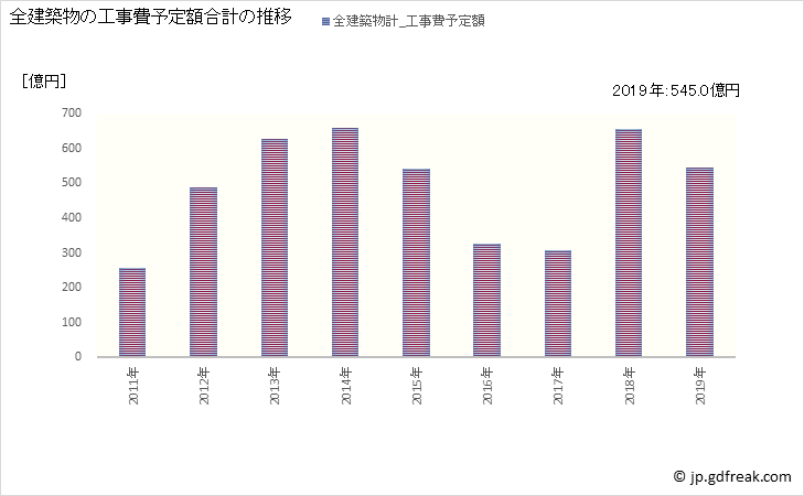 グラフ 年次 立川市(ﾀﾁｶﾜｼ 東京都)の建築着工の動向 全建築物の工事費予定額合計の推移