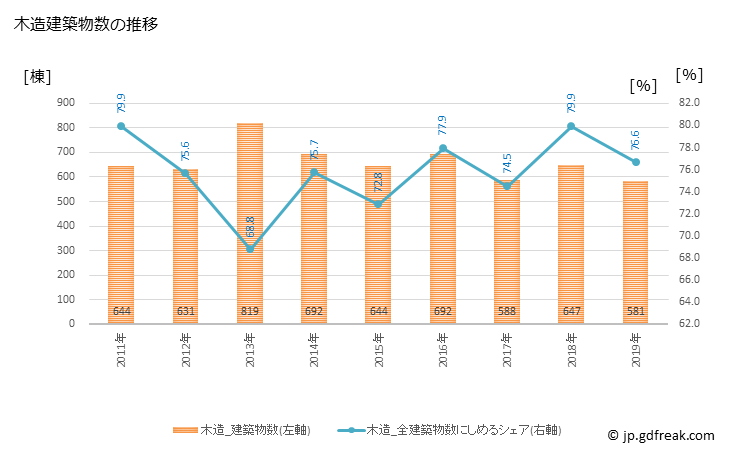 グラフ 年次 立川市(ﾀﾁｶﾜｼ 東京都)の建築着工の動向 木造建築物数の推移