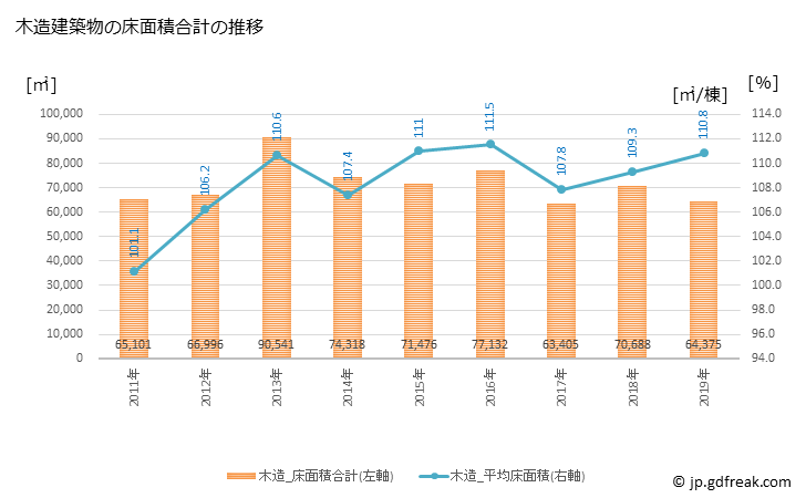 グラフ 年次 立川市(ﾀﾁｶﾜｼ 東京都)の建築着工の動向 木造建築物の床面積合計の推移