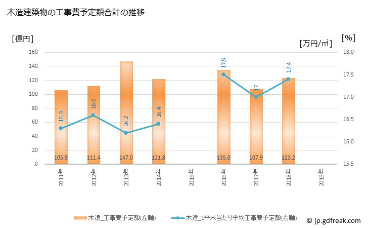 グラフ 年次 立川市(ﾀﾁｶﾜｼ 東京都)の建築着工の動向 木造建築物の工事費予定額合計の推移