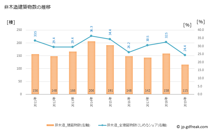 グラフ 年次 武蔵野市(ﾑｻｼﾉｼ 東京都)の建築着工の動向 非木造建築物数の推移