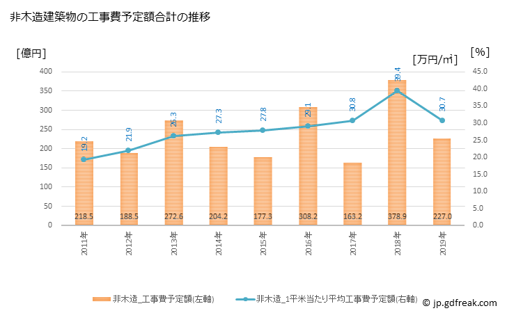 グラフ 年次 武蔵野市(ﾑｻｼﾉｼ 東京都)の建築着工の動向 非木造建築物の工事費予定額合計の推移