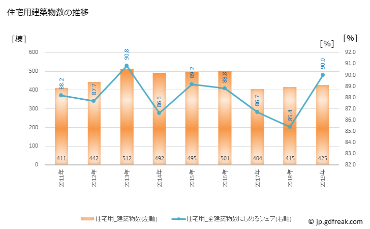 グラフ 年次 武蔵野市(ﾑｻｼﾉｼ 東京都)の建築着工の動向 住宅用建築物数の推移