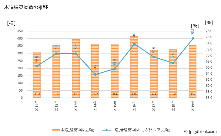 グラフ 年次 武蔵野市(ﾑｻｼﾉｼ 東京都)の建築着工の動向 木造建築物数の推移