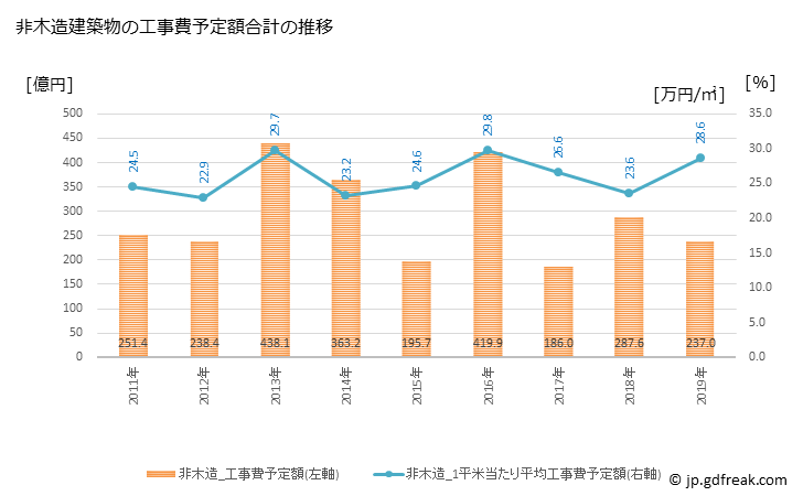 グラフ 年次 三鷹市(ﾐﾀｶｼ 東京都)の建築着工の動向 非木造建築物の工事費予定額合計の推移