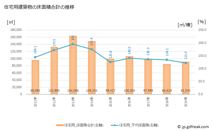 グラフ 年次 三鷹市(ﾐﾀｶｼ 東京都)の建築着工の動向 住宅用建築物の床面積合計の推移