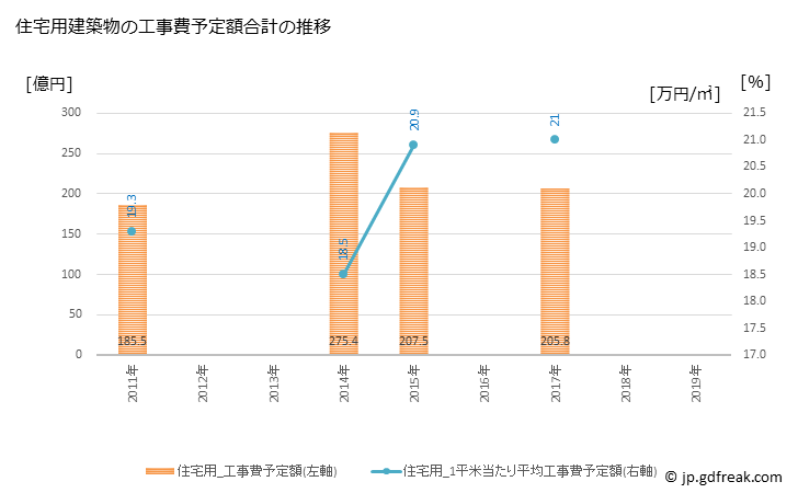 グラフ 年次 三鷹市(ﾐﾀｶｼ 東京都)の建築着工の動向 住宅用建築物の工事費予定額合計の推移