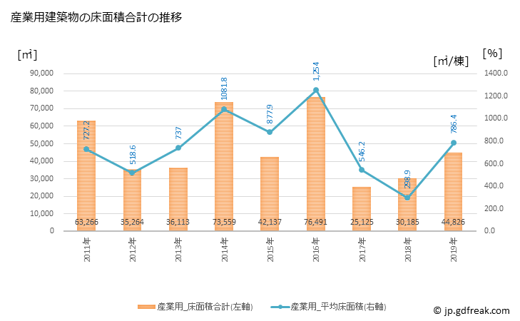 グラフ 年次 三鷹市(ﾐﾀｶｼ 東京都)の建築着工の動向 産業用建築物の床面積合計の推移