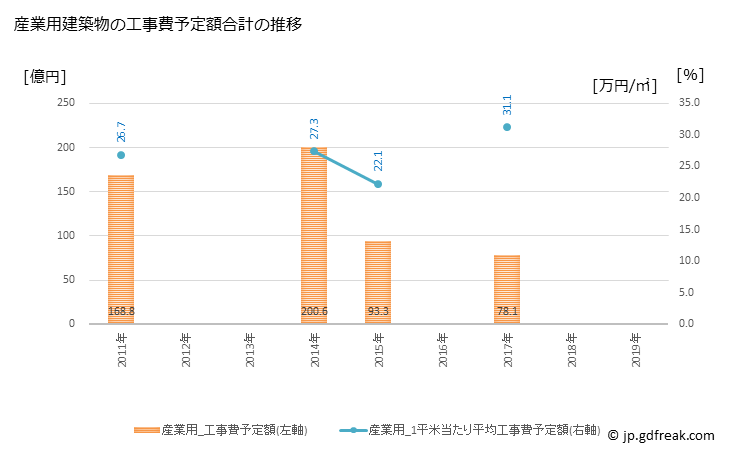 グラフ 年次 三鷹市(ﾐﾀｶｼ 東京都)の建築着工の動向 産業用建築物の工事費予定額合計の推移
