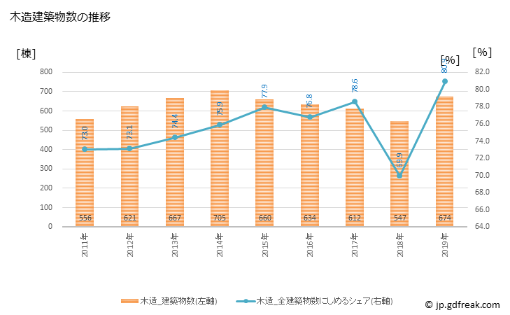 グラフ 年次 三鷹市(ﾐﾀｶｼ 東京都)の建築着工の動向 木造建築物数の推移