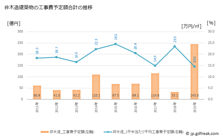 グラフ 年次 青梅市(ｵｳﾒｼ 東京都)の建築着工の動向 非木造建築物の工事費予定額合計の推移