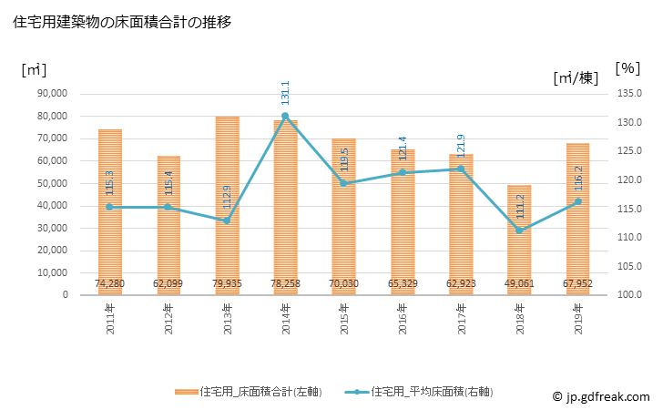 グラフ 年次 青梅市(ｵｳﾒｼ 東京都)の建築着工の動向 住宅用建築物の床面積合計の推移