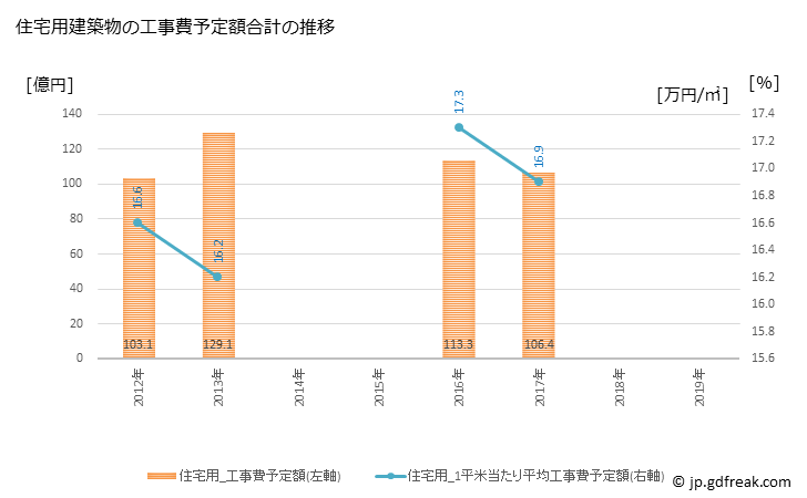 グラフ 年次 青梅市(ｵｳﾒｼ 東京都)の建築着工の動向 住宅用建築物の工事費予定額合計の推移